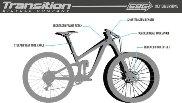 Transition SBG: geometrie vecchie e nuove a confronto