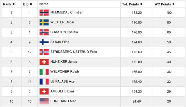 Mönchengladbach freeski world cup result