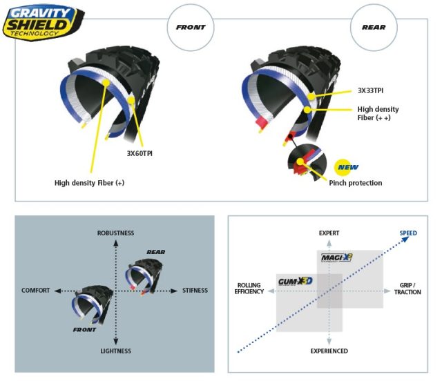 Michelin Wild Enduro - tecnologia