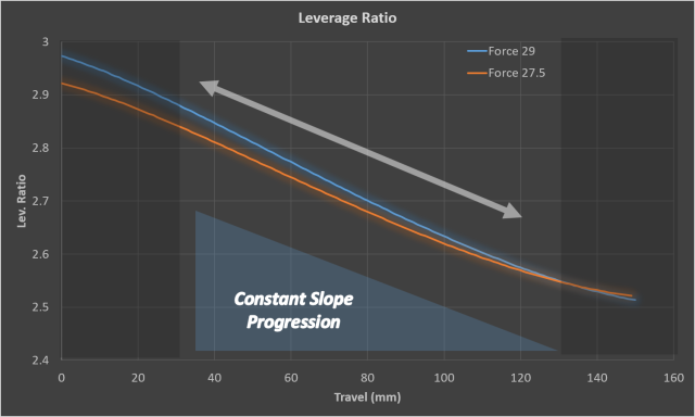 Le curve d'affondamento di Force 29 e Force 27,5 a confronto