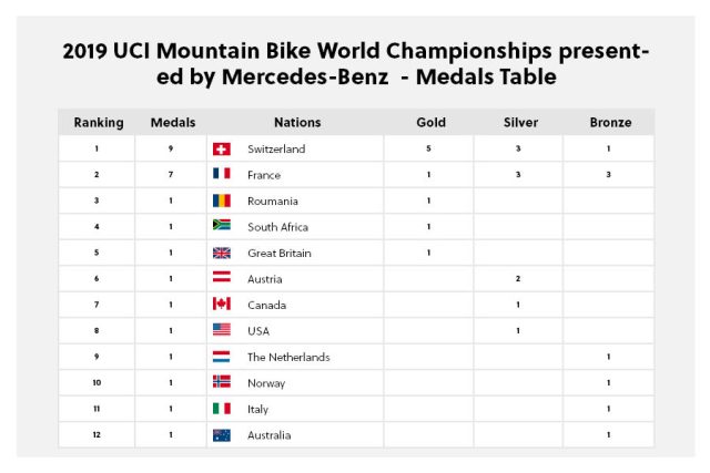 Mondiali MTB 2019 - medagliere