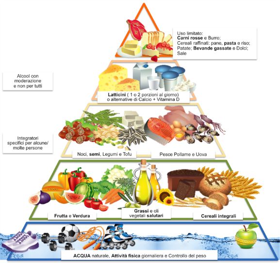piramide alimentare