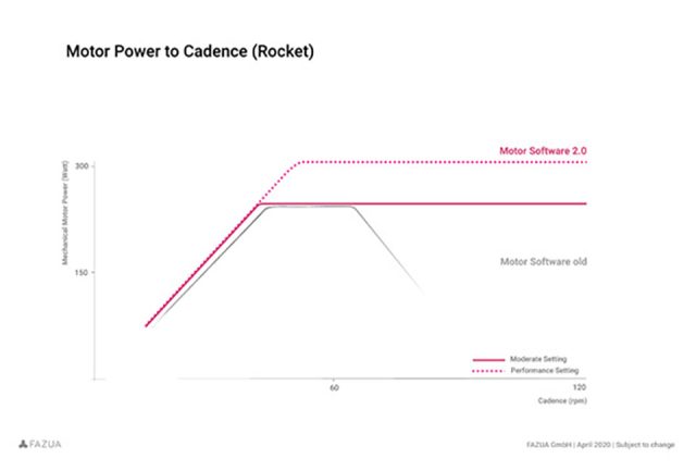 Fazua Black Pepper - Motor Power to Cadence