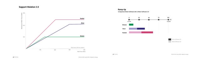 Fazua Black Pepper: Support Relation & Ramp-Up