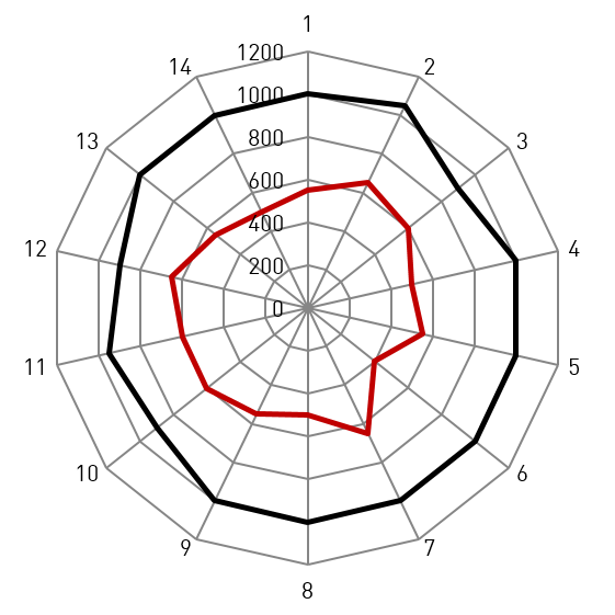 grafico dt swiss