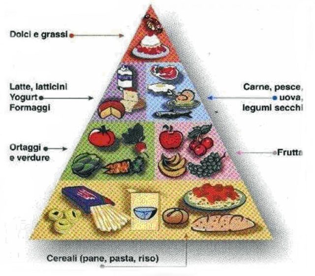 piramide alimentare