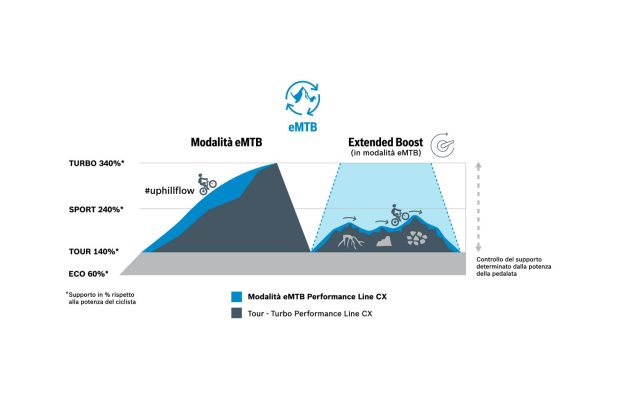 Bosch CX update - grafico