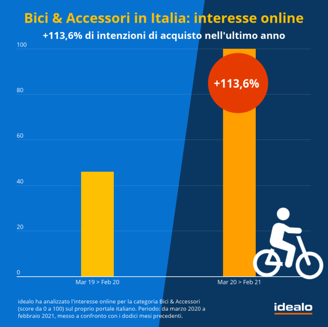 Bicicletta, numeri ancora in crescita in Italia
