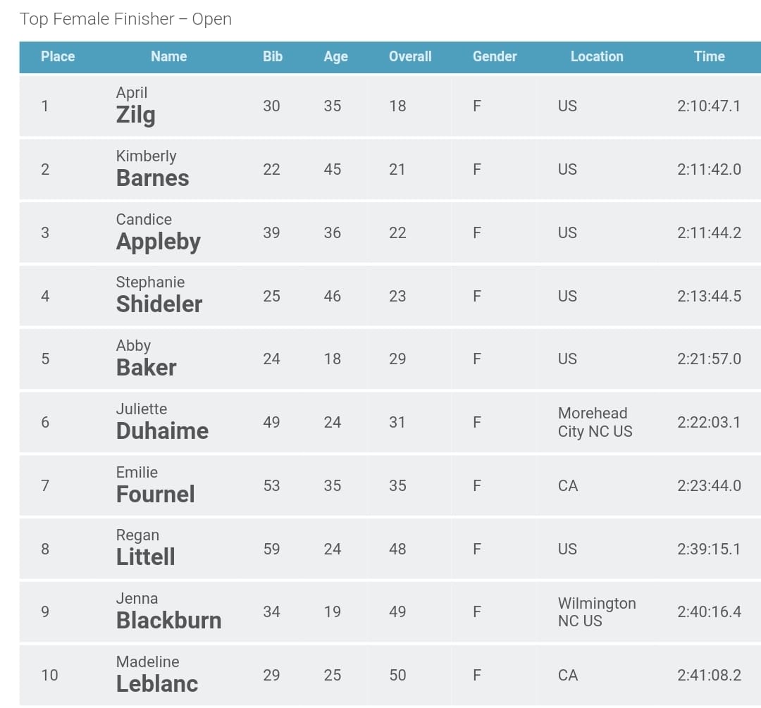 Classifica Long Distance femminile