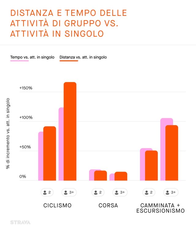 Strava 2022 Report - Individual vs Group Activities