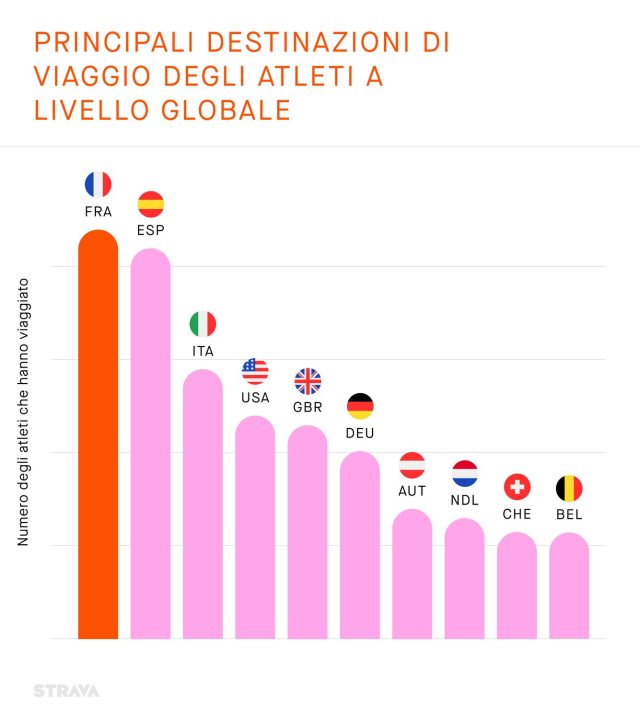 strava-2022-report-top-destinations