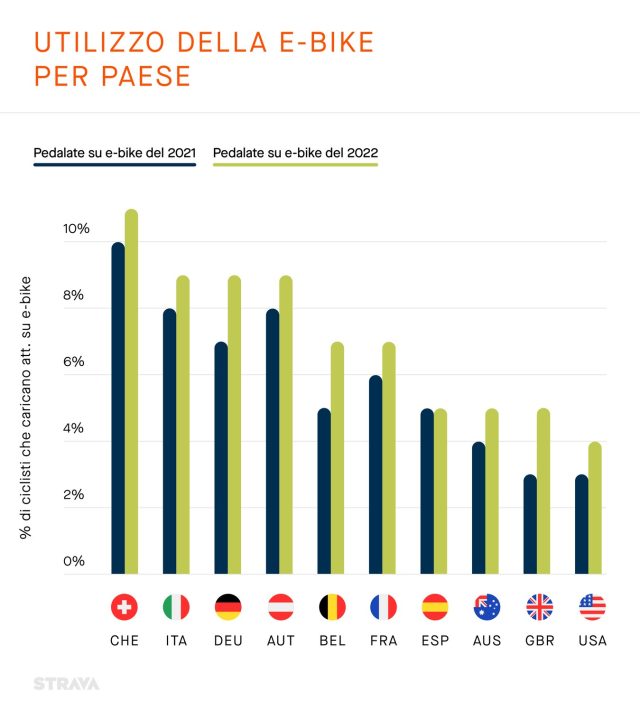 Strava Report 2022 - E-Bikes in Europe