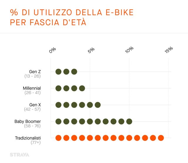 Strava 2022 Report - E-Bikes by Age